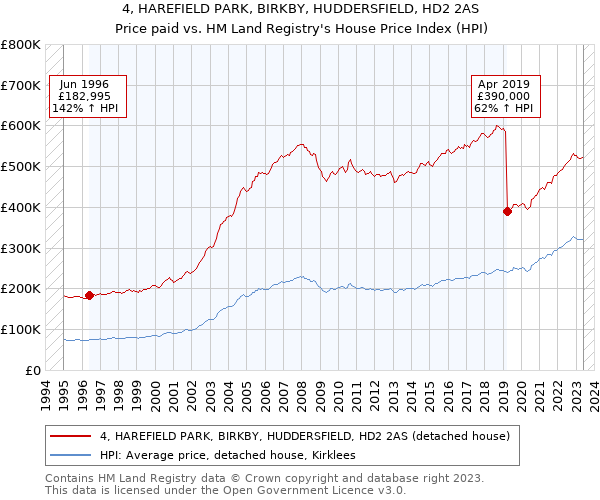 4, HAREFIELD PARK, BIRKBY, HUDDERSFIELD, HD2 2AS: Price paid vs HM Land Registry's House Price Index