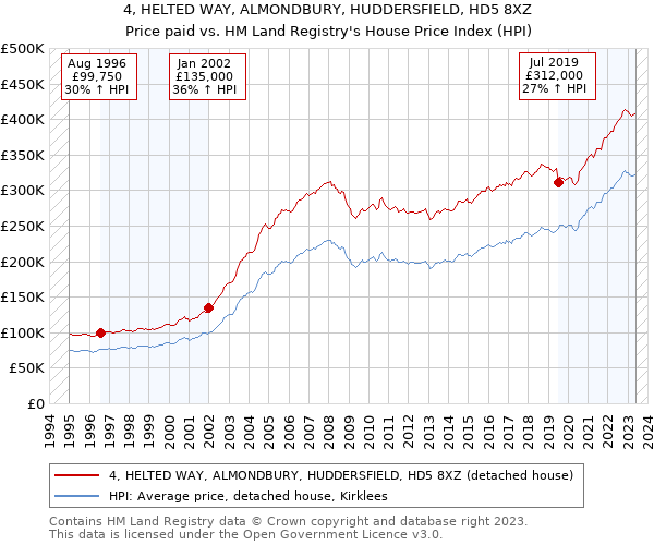 4, HELTED WAY, ALMONDBURY, HUDDERSFIELD, HD5 8XZ: Price paid vs HM Land Registry's House Price Index