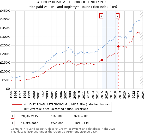 4, HOLLY ROAD, ATTLEBOROUGH, NR17 2HA: Price paid vs HM Land Registry's House Price Index