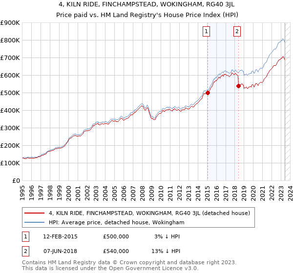 4, KILN RIDE, FINCHAMPSTEAD, WOKINGHAM, RG40 3JL: Price paid vs HM Land Registry's House Price Index
