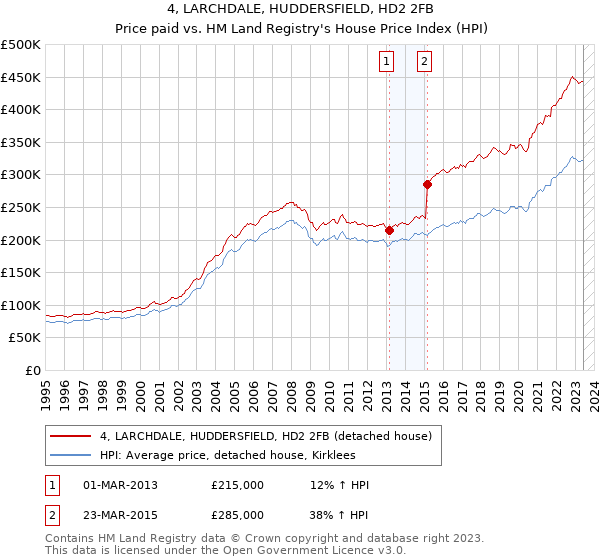 4, LARCHDALE, HUDDERSFIELD, HD2 2FB: Price paid vs HM Land Registry's House Price Index
