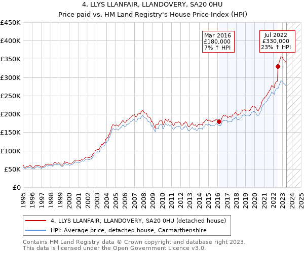 4, LLYS LLANFAIR, LLANDOVERY, SA20 0HU: Price paid vs HM Land Registry's House Price Index