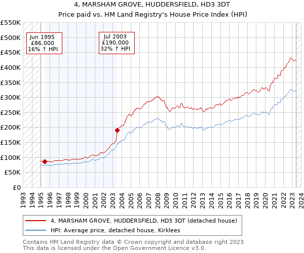 4, MARSHAM GROVE, HUDDERSFIELD, HD3 3DT: Price paid vs HM Land Registry's House Price Index