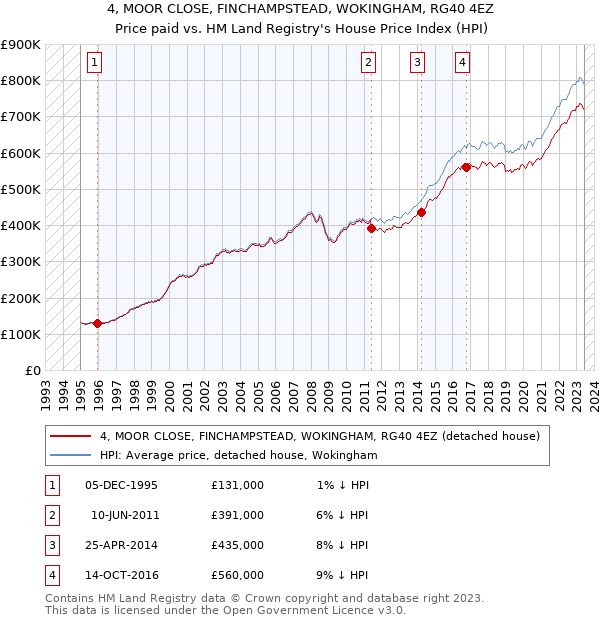 4, MOOR CLOSE, FINCHAMPSTEAD, WOKINGHAM, RG40 4EZ: Price paid vs HM Land Registry's House Price Index