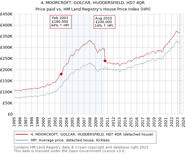 4, MOORCROFT, GOLCAR, HUDDERSFIELD, HD7 4QR: Price paid vs HM Land Registry's House Price Index