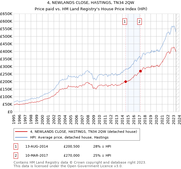 4, NEWLANDS CLOSE, HASTINGS, TN34 2QW: Price paid vs HM Land Registry's House Price Index