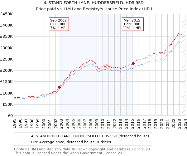4, STANDIFORTH LANE, HUDDERSFIELD, HD5 9SD: Price paid vs HM Land Registry's House Price Index