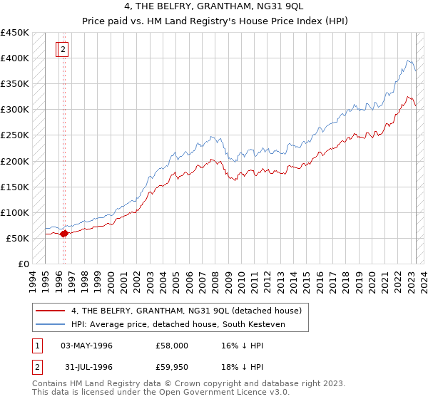 4, THE BELFRY, GRANTHAM, NG31 9QL: Price paid vs HM Land Registry's House Price Index