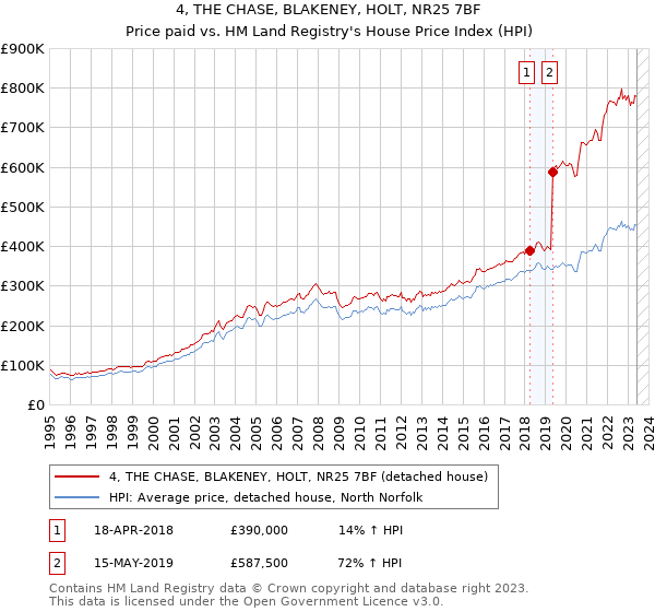 4, THE CHASE, BLAKENEY, HOLT, NR25 7BF: Price paid vs HM Land Registry's House Price Index