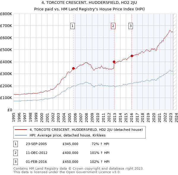 4, TORCOTE CRESCENT, HUDDERSFIELD, HD2 2JU: Price paid vs HM Land Registry's House Price Index