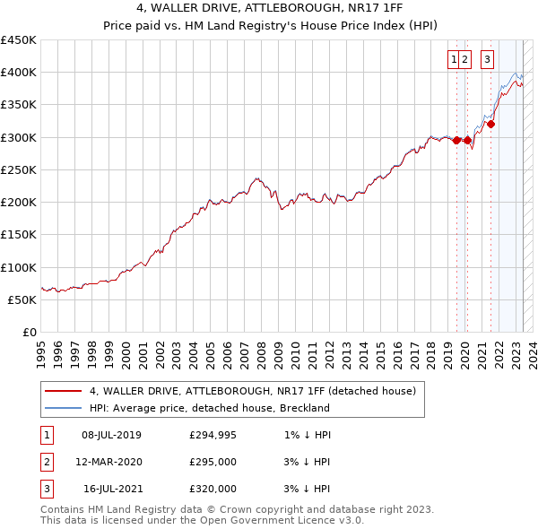 4, WALLER DRIVE, ATTLEBOROUGH, NR17 1FF: Price paid vs HM Land Registry's House Price Index