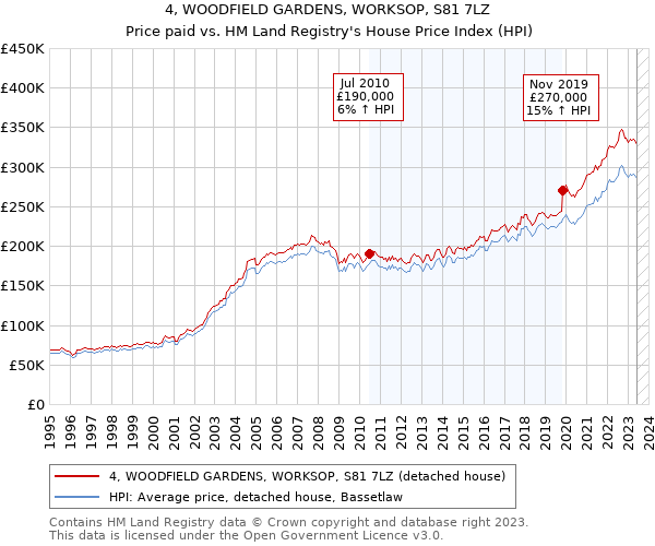 4, WOODFIELD GARDENS, WORKSOP, S81 7LZ: Price paid vs HM Land Registry's House Price Index