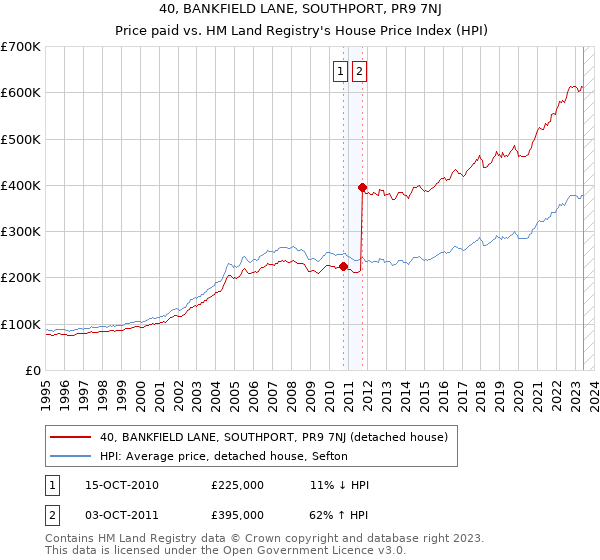 40, BANKFIELD LANE, SOUTHPORT, PR9 7NJ: Price paid vs HM Land Registry's House Price Index