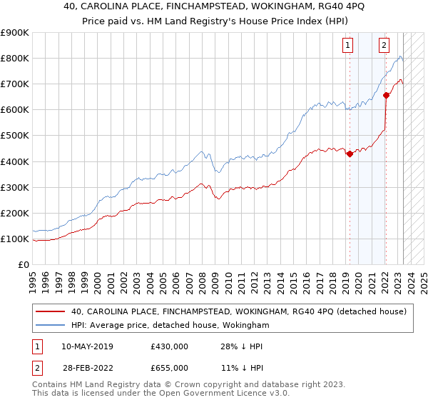 40, CAROLINA PLACE, FINCHAMPSTEAD, WOKINGHAM, RG40 4PQ: Price paid vs HM Land Registry's House Price Index