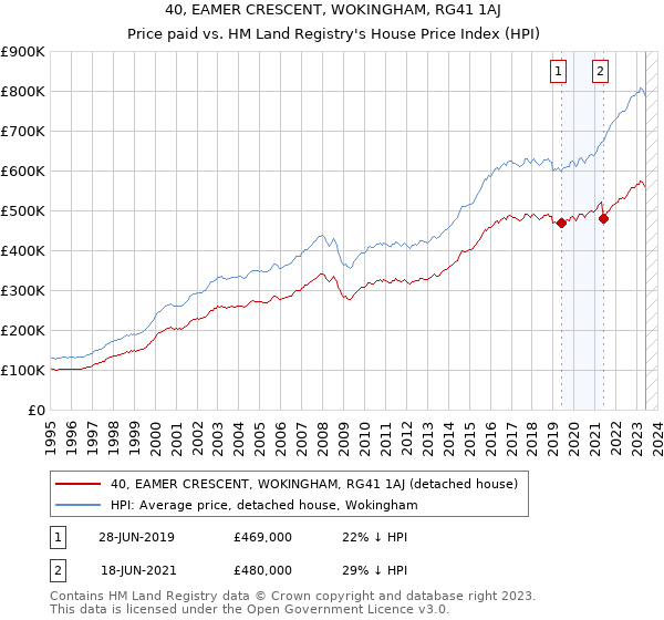 40, EAMER CRESCENT, WOKINGHAM, RG41 1AJ: Price paid vs HM Land Registry's House Price Index