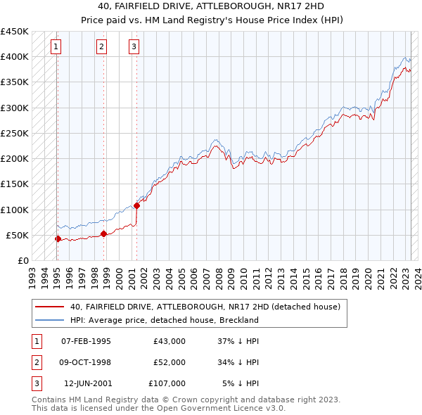 40, FAIRFIELD DRIVE, ATTLEBOROUGH, NR17 2HD: Price paid vs HM Land Registry's House Price Index