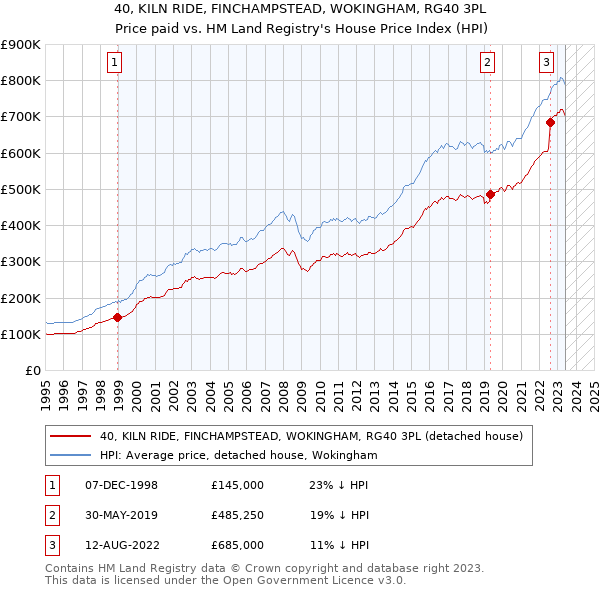 40, KILN RIDE, FINCHAMPSTEAD, WOKINGHAM, RG40 3PL: Price paid vs HM Land Registry's House Price Index