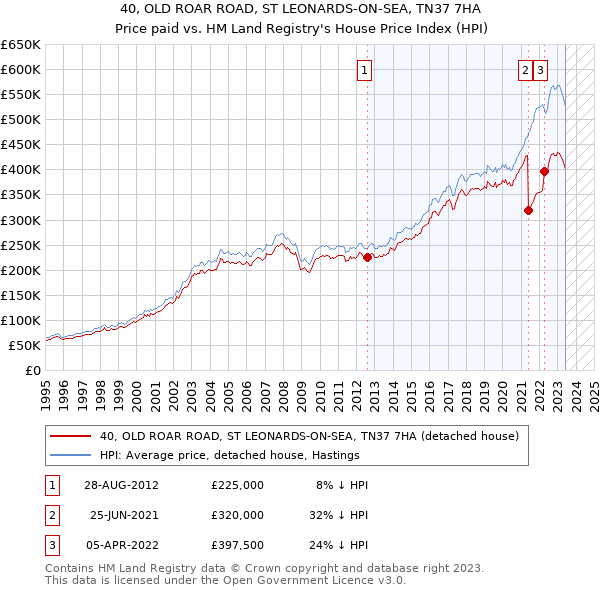 40, OLD ROAR ROAD, ST LEONARDS-ON-SEA, TN37 7HA: Price paid vs HM Land Registry's House Price Index