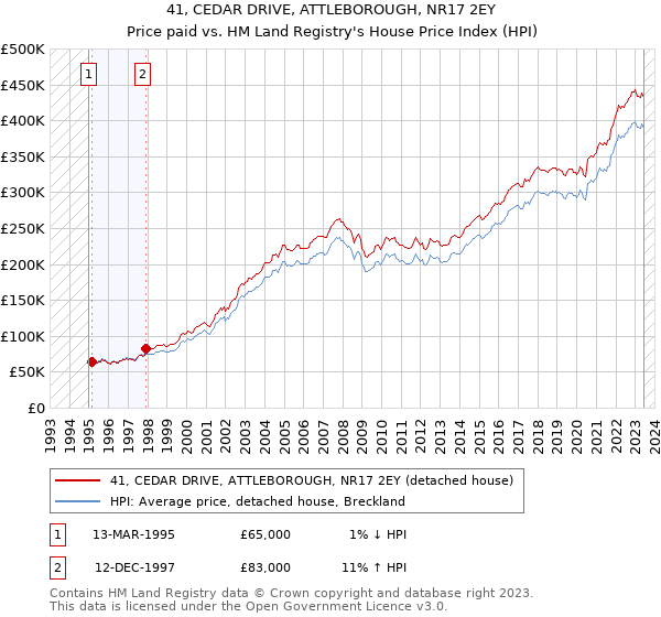 41, CEDAR DRIVE, ATTLEBOROUGH, NR17 2EY: Price paid vs HM Land Registry's House Price Index