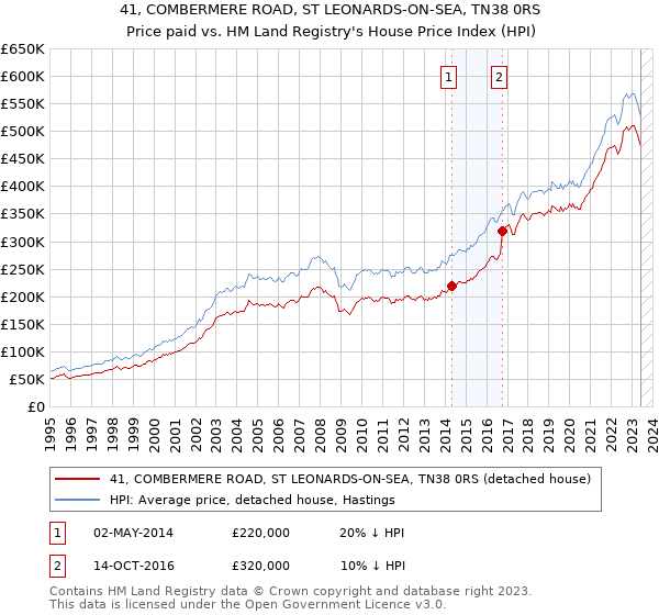 41, COMBERMERE ROAD, ST LEONARDS-ON-SEA, TN38 0RS: Price paid vs HM Land Registry's House Price Index