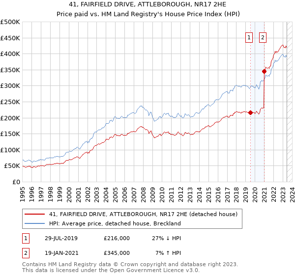 41, FAIRFIELD DRIVE, ATTLEBOROUGH, NR17 2HE: Price paid vs HM Land Registry's House Price Index