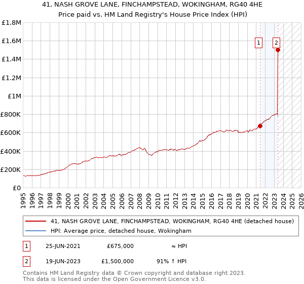 41, NASH GROVE LANE, FINCHAMPSTEAD, WOKINGHAM, RG40 4HE: Price paid vs HM Land Registry's House Price Index