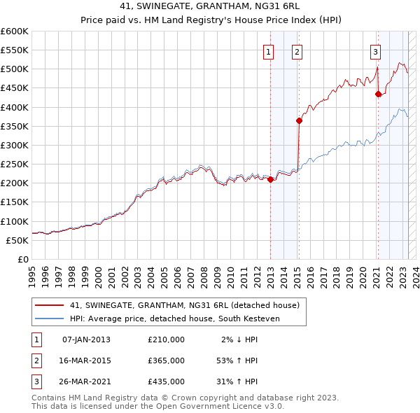 41, SWINEGATE, GRANTHAM, NG31 6RL: Price paid vs HM Land Registry's House Price Index