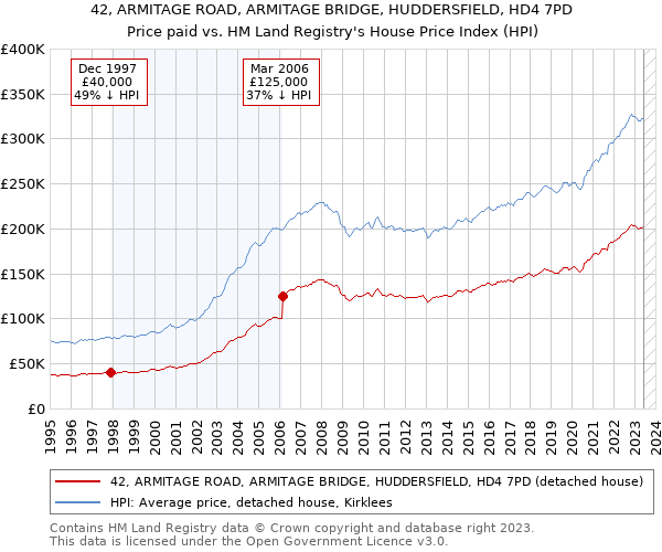 42, ARMITAGE ROAD, ARMITAGE BRIDGE, HUDDERSFIELD, HD4 7PD: Price paid vs HM Land Registry's House Price Index