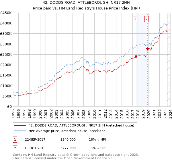 42, DODDS ROAD, ATTLEBOROUGH, NR17 2HH: Price paid vs HM Land Registry's House Price Index