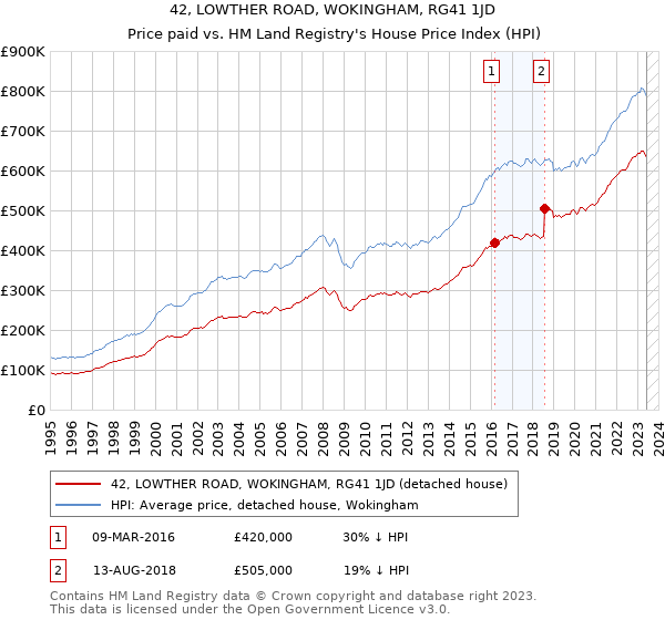 42, LOWTHER ROAD, WOKINGHAM, RG41 1JD: Price paid vs HM Land Registry's House Price Index