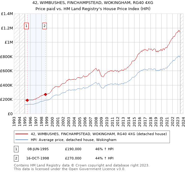 42, WIMBUSHES, FINCHAMPSTEAD, WOKINGHAM, RG40 4XG: Price paid vs HM Land Registry's House Price Index