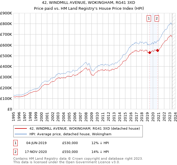 42, WINDMILL AVENUE, WOKINGHAM, RG41 3XD: Price paid vs HM Land Registry's House Price Index