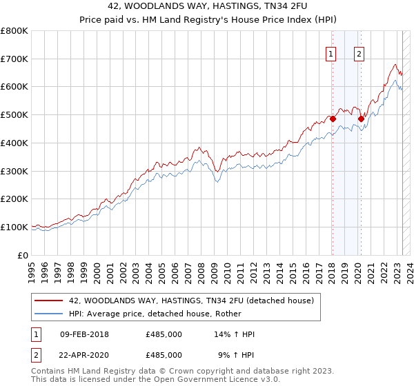 42, WOODLANDS WAY, HASTINGS, TN34 2FU: Price paid vs HM Land Registry's House Price Index