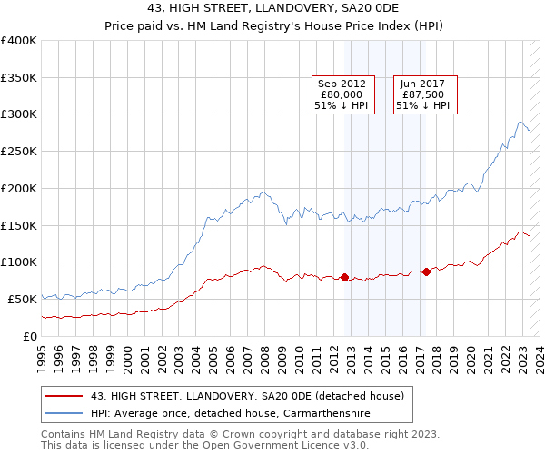43, HIGH STREET, LLANDOVERY, SA20 0DE: Price paid vs HM Land Registry's House Price Index