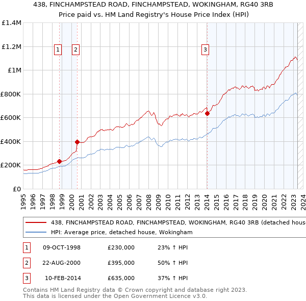 438, FINCHAMPSTEAD ROAD, FINCHAMPSTEAD, WOKINGHAM, RG40 3RB: Price paid vs HM Land Registry's House Price Index