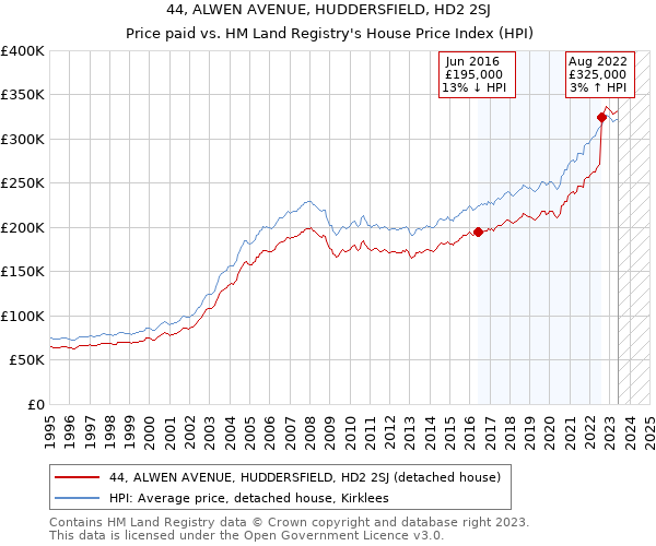 44, ALWEN AVENUE, HUDDERSFIELD, HD2 2SJ: Price paid vs HM Land Registry's House Price Index