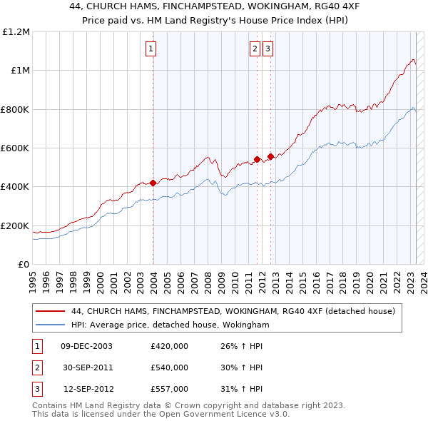 44, CHURCH HAMS, FINCHAMPSTEAD, WOKINGHAM, RG40 4XF: Price paid vs HM Land Registry's House Price Index