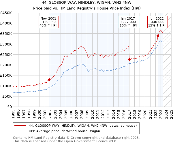 44, GLOSSOP WAY, HINDLEY, WIGAN, WN2 4NW: Price paid vs HM Land Registry's House Price Index