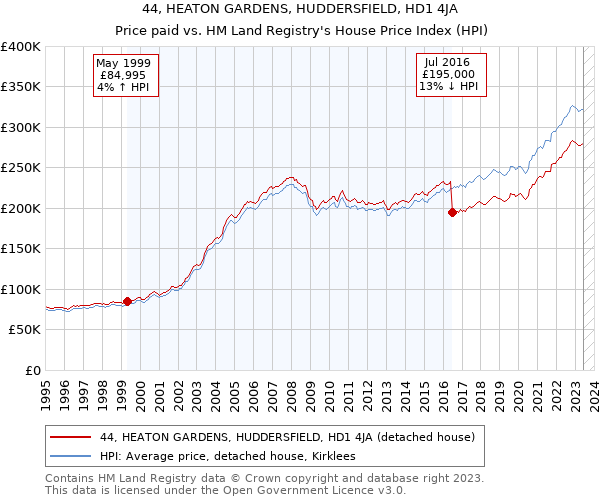 44, HEATON GARDENS, HUDDERSFIELD, HD1 4JA: Price paid vs HM Land Registry's House Price Index