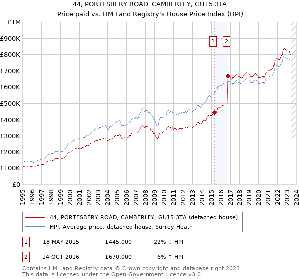 44, PORTESBERY ROAD, CAMBERLEY, GU15 3TA: Price paid vs HM Land Registry's House Price Index