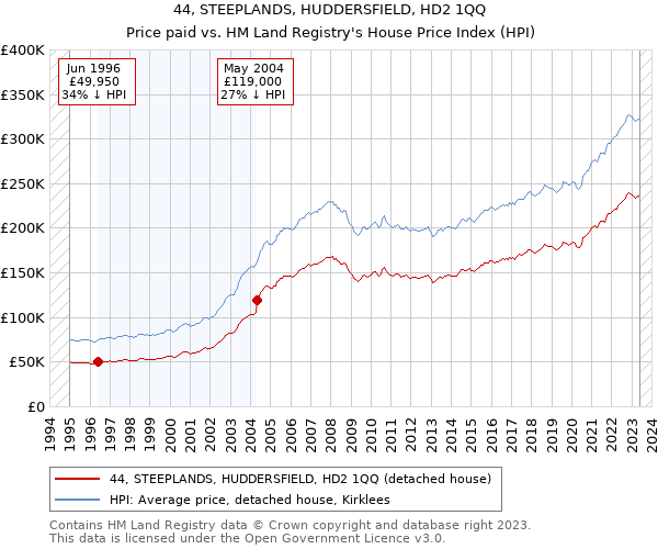 44, STEEPLANDS, HUDDERSFIELD, HD2 1QQ: Price paid vs HM Land Registry's House Price Index