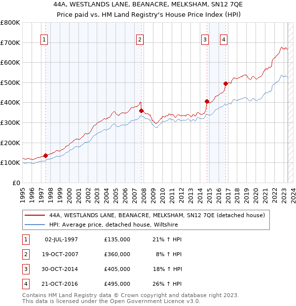 44A, WESTLANDS LANE, BEANACRE, MELKSHAM, SN12 7QE: Price paid vs HM Land Registry's House Price Index