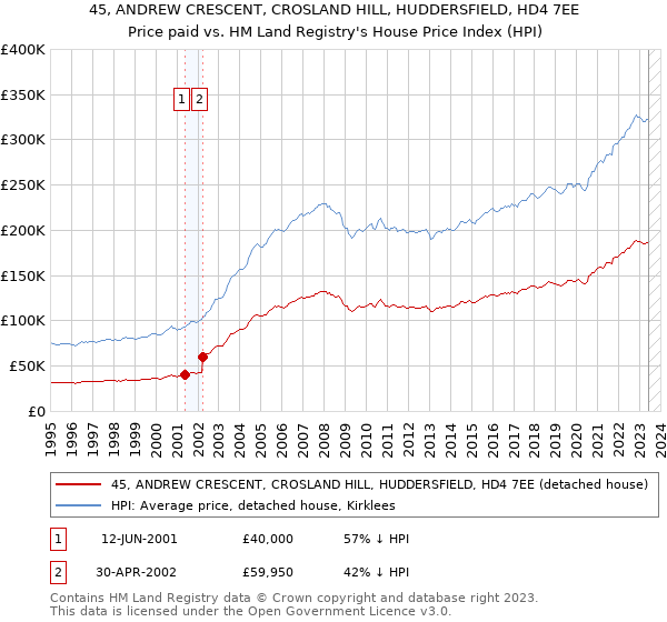 45, ANDREW CRESCENT, CROSLAND HILL, HUDDERSFIELD, HD4 7EE: Price paid vs HM Land Registry's House Price Index