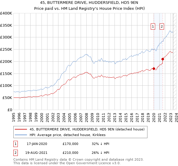 45, BUTTERMERE DRIVE, HUDDERSFIELD, HD5 9EN: Price paid vs HM Land Registry's House Price Index