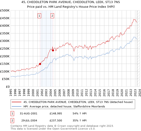 45, CHEDDLETON PARK AVENUE, CHEDDLETON, LEEK, ST13 7NS: Price paid vs HM Land Registry's House Price Index