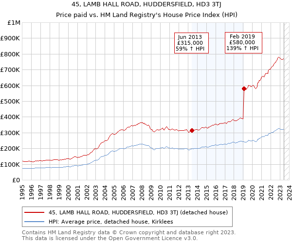 45, LAMB HALL ROAD, HUDDERSFIELD, HD3 3TJ: Price paid vs HM Land Registry's House Price Index