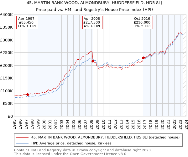 45, MARTIN BANK WOOD, ALMONDBURY, HUDDERSFIELD, HD5 8LJ: Price paid vs HM Land Registry's House Price Index