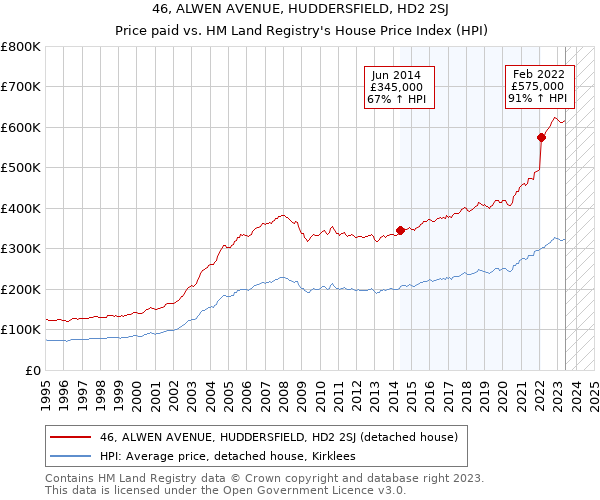 46, ALWEN AVENUE, HUDDERSFIELD, HD2 2SJ: Price paid vs HM Land Registry's House Price Index
