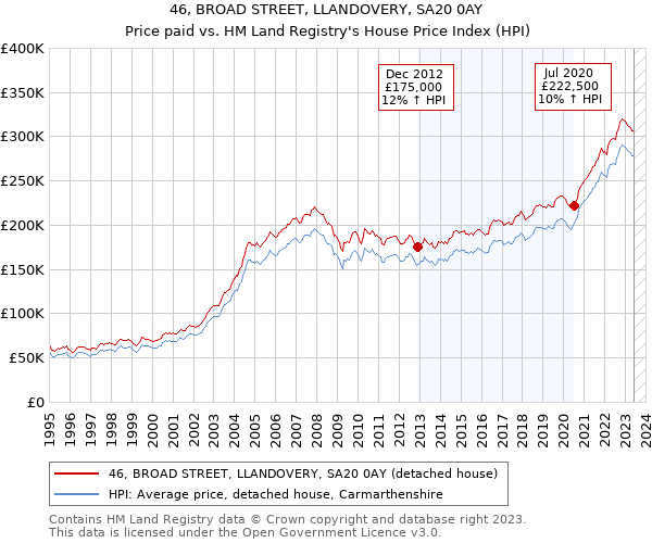 46, BROAD STREET, LLANDOVERY, SA20 0AY: Price paid vs HM Land Registry's House Price Index