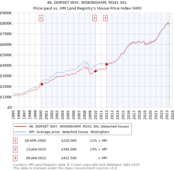 46, DORSET WAY, WOKINGHAM, RG41 3AL: Price paid vs HM Land Registry's House Price Index